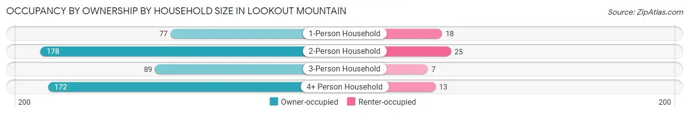 Occupancy by Ownership by Household Size in Lookout Mountain