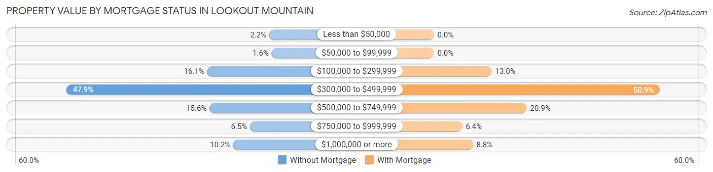Property Value by Mortgage Status in Lookout Mountain