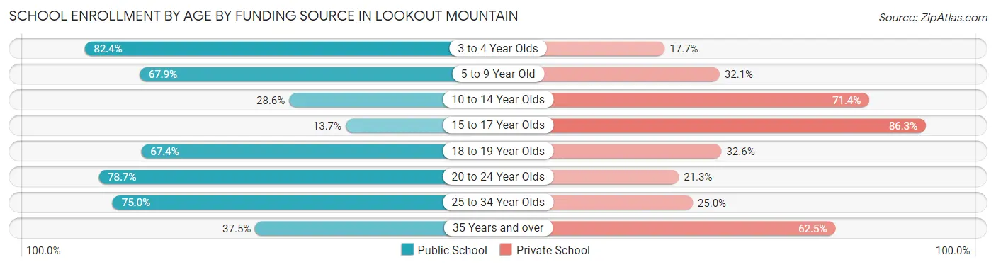 School Enrollment by Age by Funding Source in Lookout Mountain