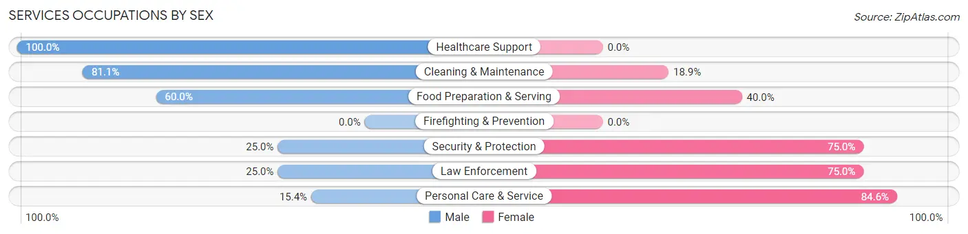 Services Occupations by Sex in Lookout Mountain