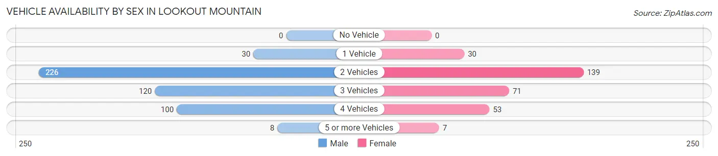 Vehicle Availability by Sex in Lookout Mountain