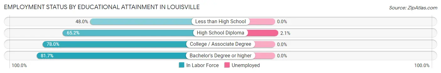 Employment Status by Educational Attainment in Louisville