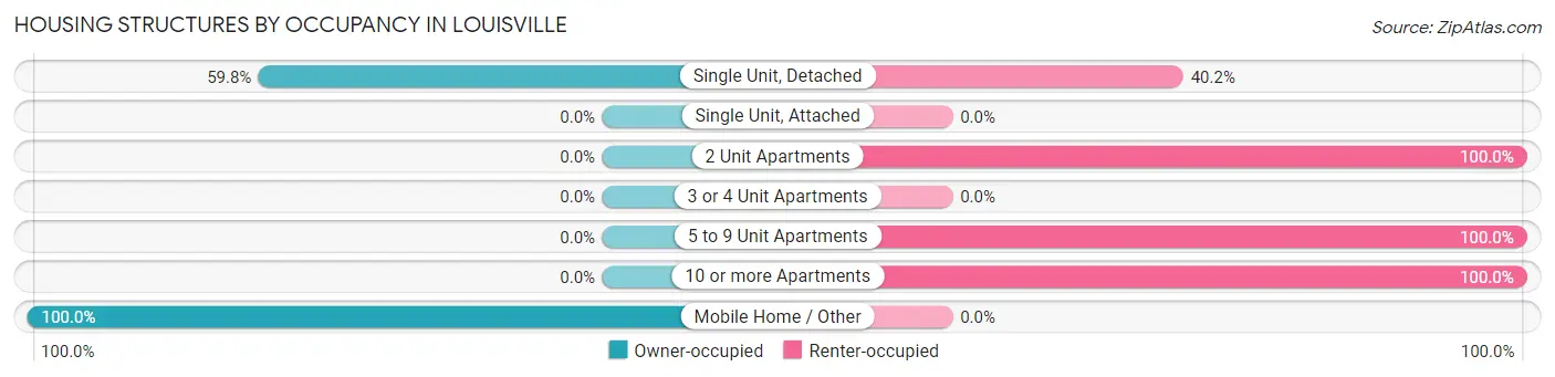 Housing Structures by Occupancy in Louisville