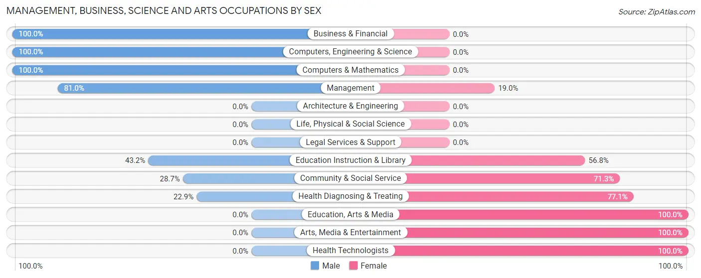 Management, Business, Science and Arts Occupations by Sex in Louisville