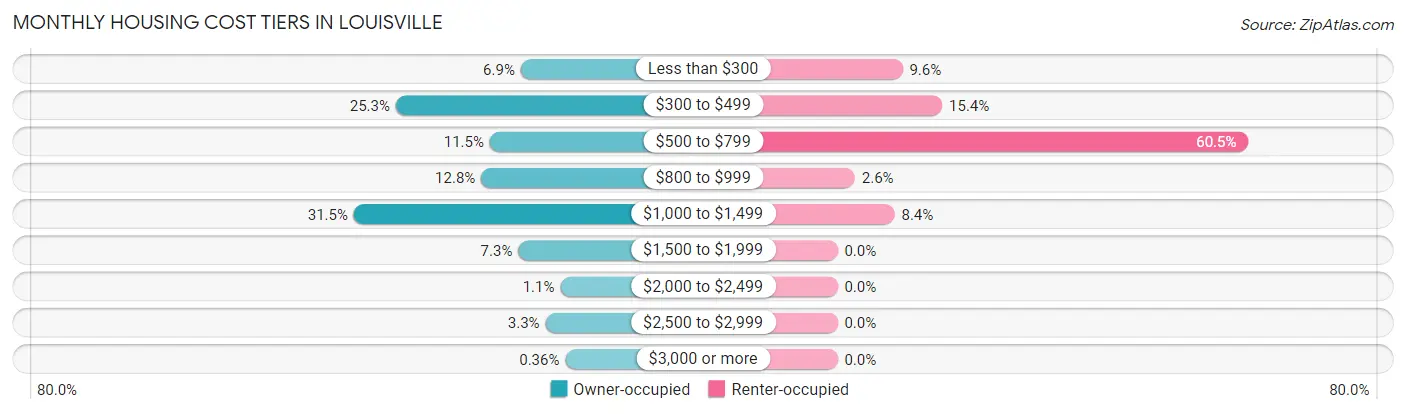 Monthly Housing Cost Tiers in Louisville