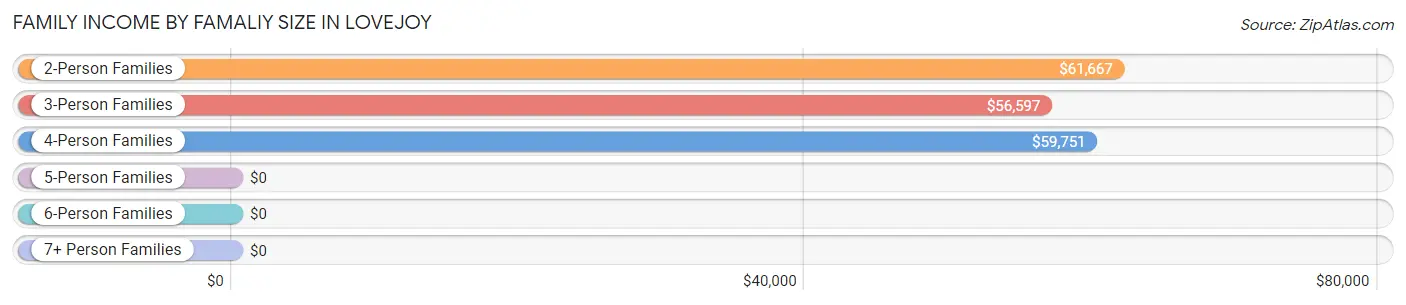 Family Income by Famaliy Size in Lovejoy