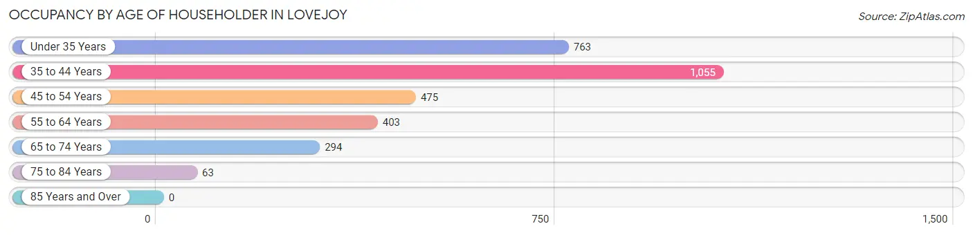 Occupancy by Age of Householder in Lovejoy