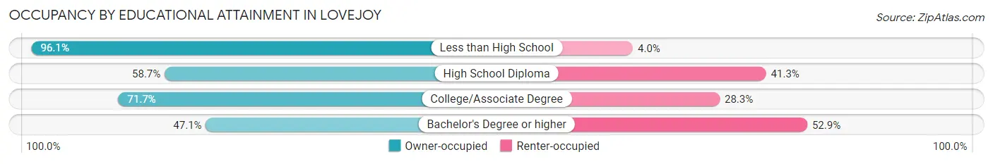 Occupancy by Educational Attainment in Lovejoy