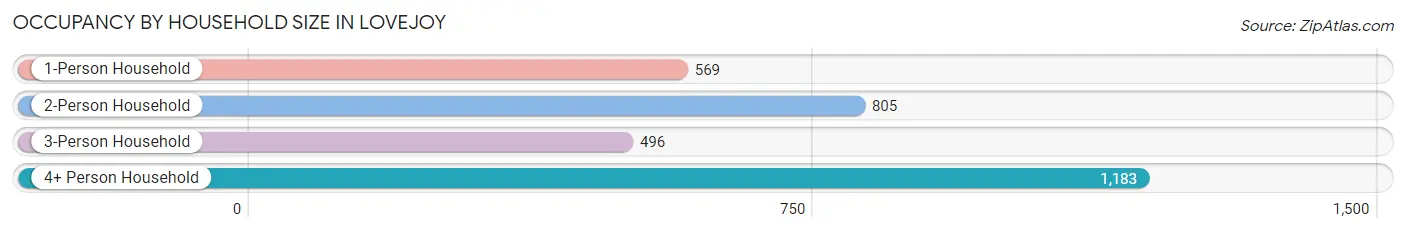 Occupancy by Household Size in Lovejoy