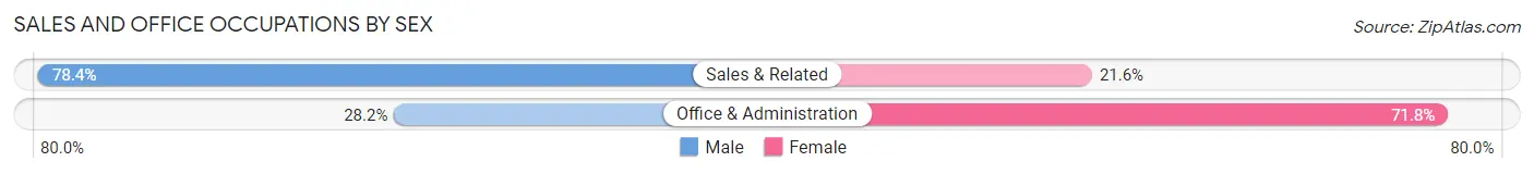 Sales and Office Occupations by Sex in Lovejoy