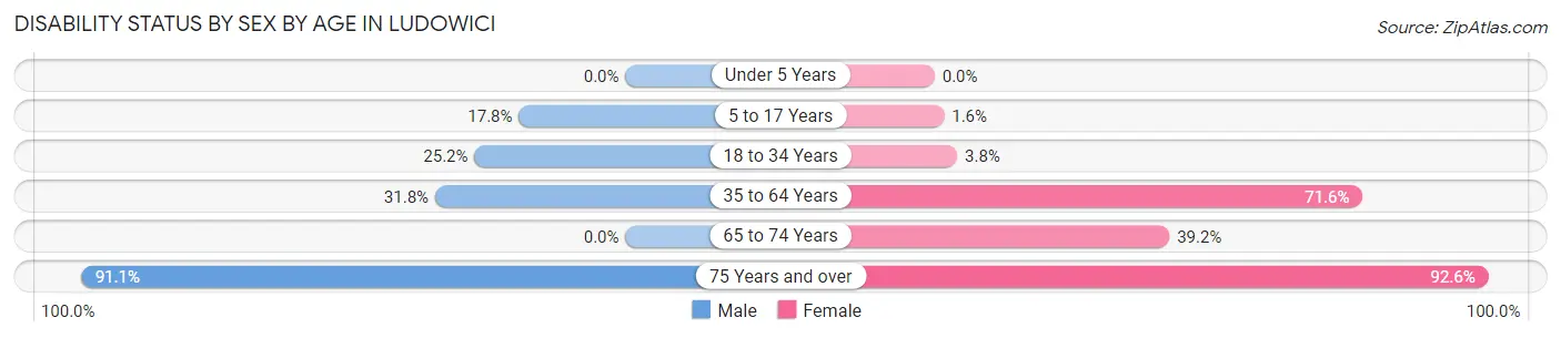 Disability Status by Sex by Age in Ludowici