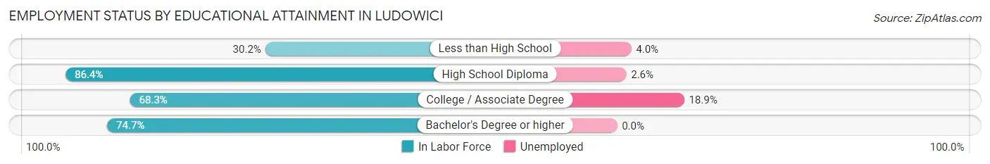 Employment Status by Educational Attainment in Ludowici