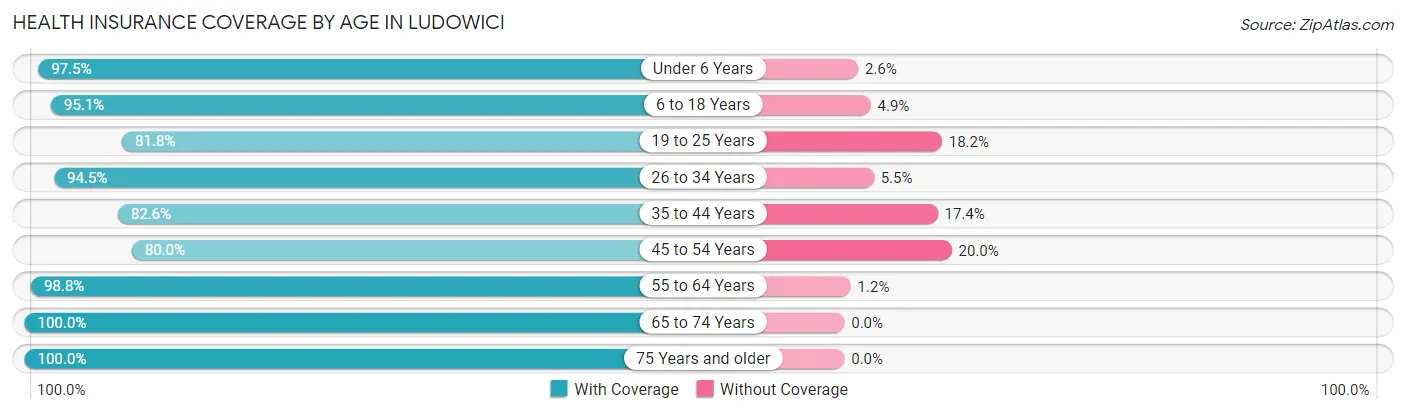 Health Insurance Coverage by Age in Ludowici