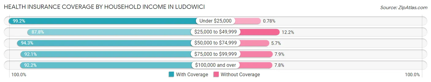Health Insurance Coverage by Household Income in Ludowici