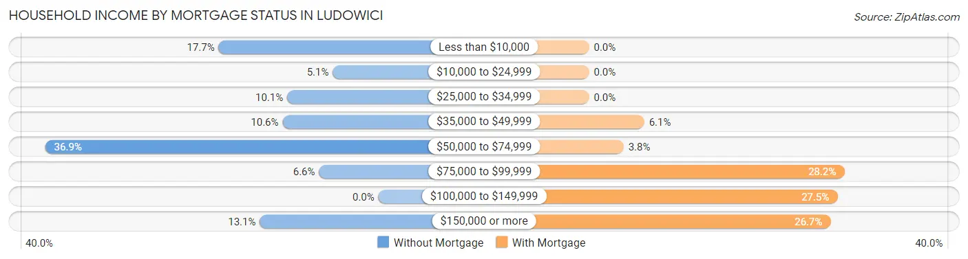 Household Income by Mortgage Status in Ludowici