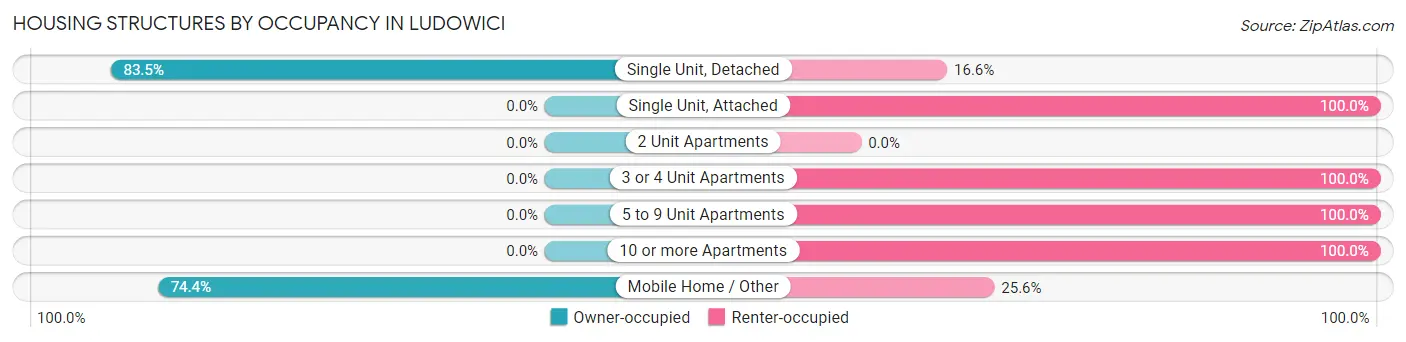 Housing Structures by Occupancy in Ludowici