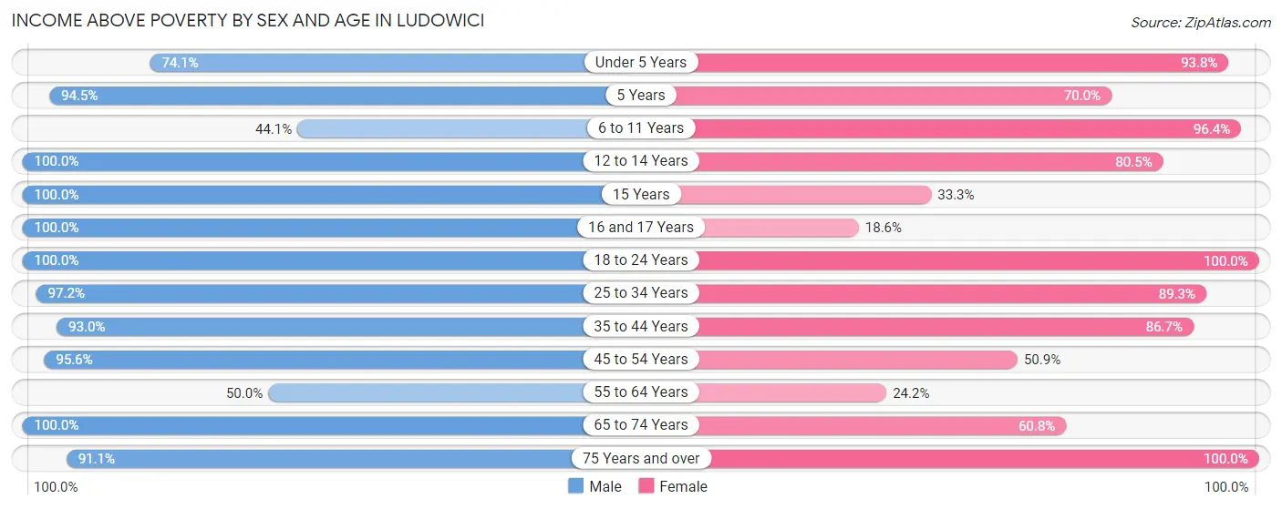Income Above Poverty by Sex and Age in Ludowici