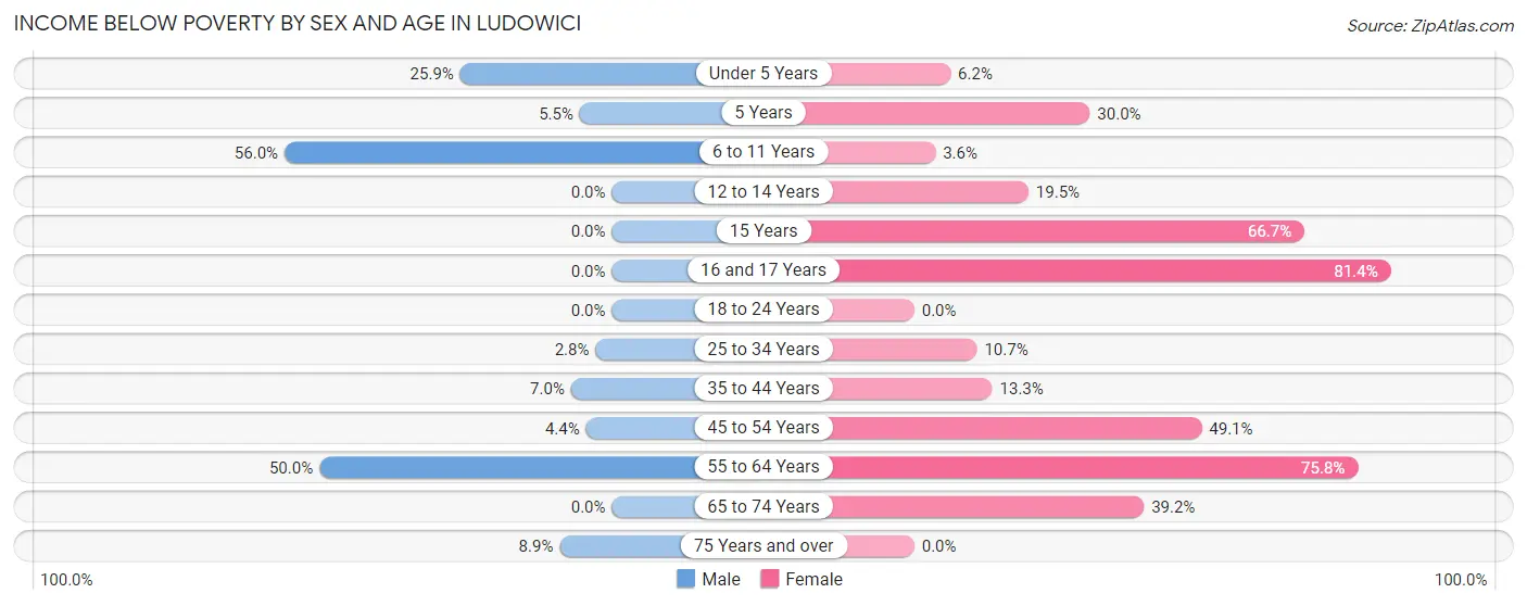 Income Below Poverty by Sex and Age in Ludowici