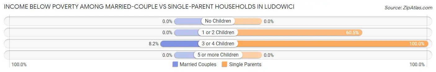 Income Below Poverty Among Married-Couple vs Single-Parent Households in Ludowici