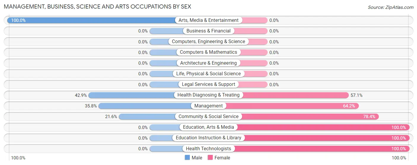 Management, Business, Science and Arts Occupations by Sex in Ludowici