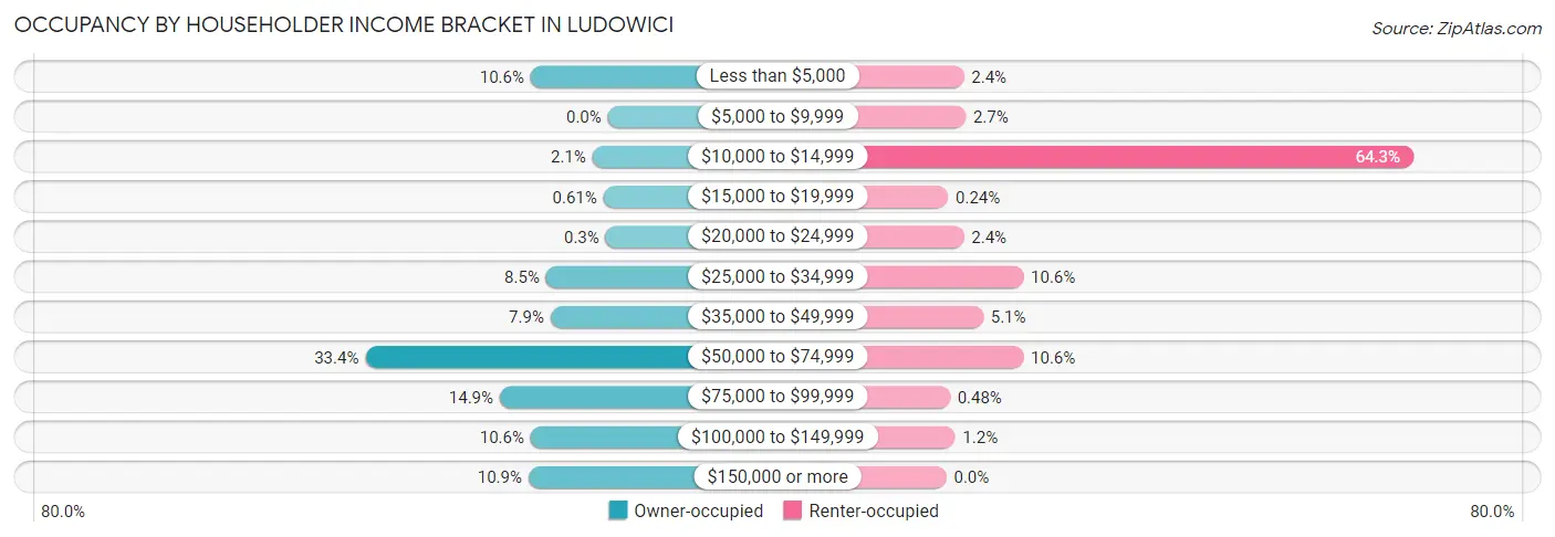 Occupancy by Householder Income Bracket in Ludowici