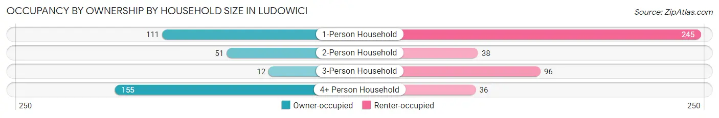 Occupancy by Ownership by Household Size in Ludowici