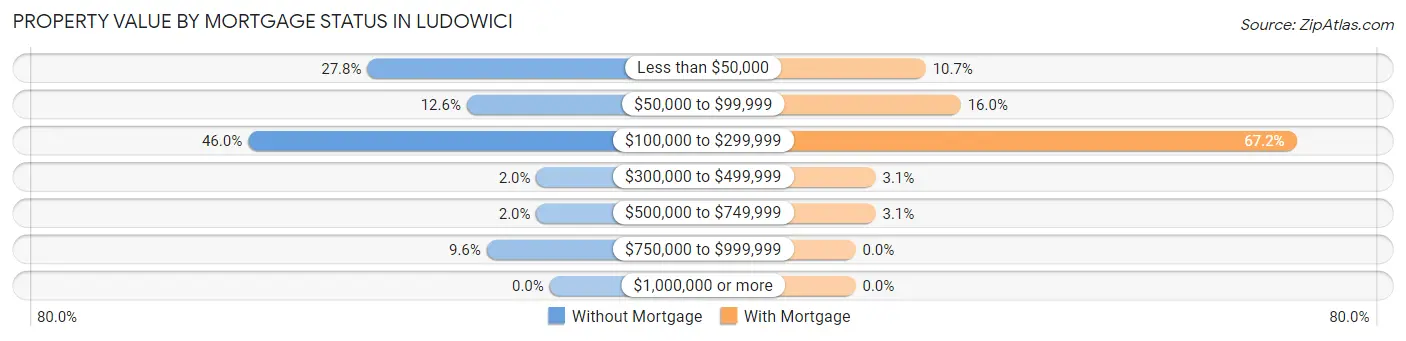 Property Value by Mortgage Status in Ludowici