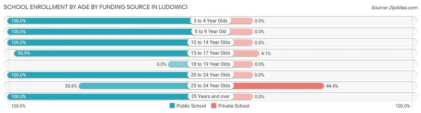 School Enrollment by Age by Funding Source in Ludowici