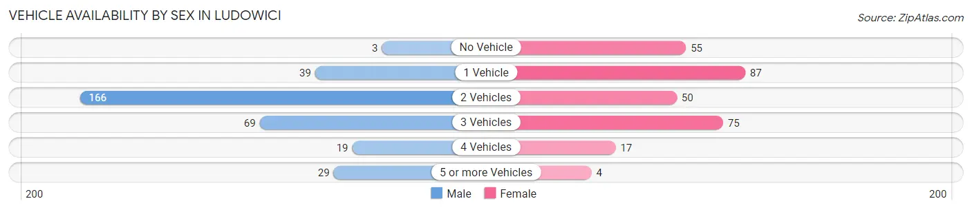 Vehicle Availability by Sex in Ludowici