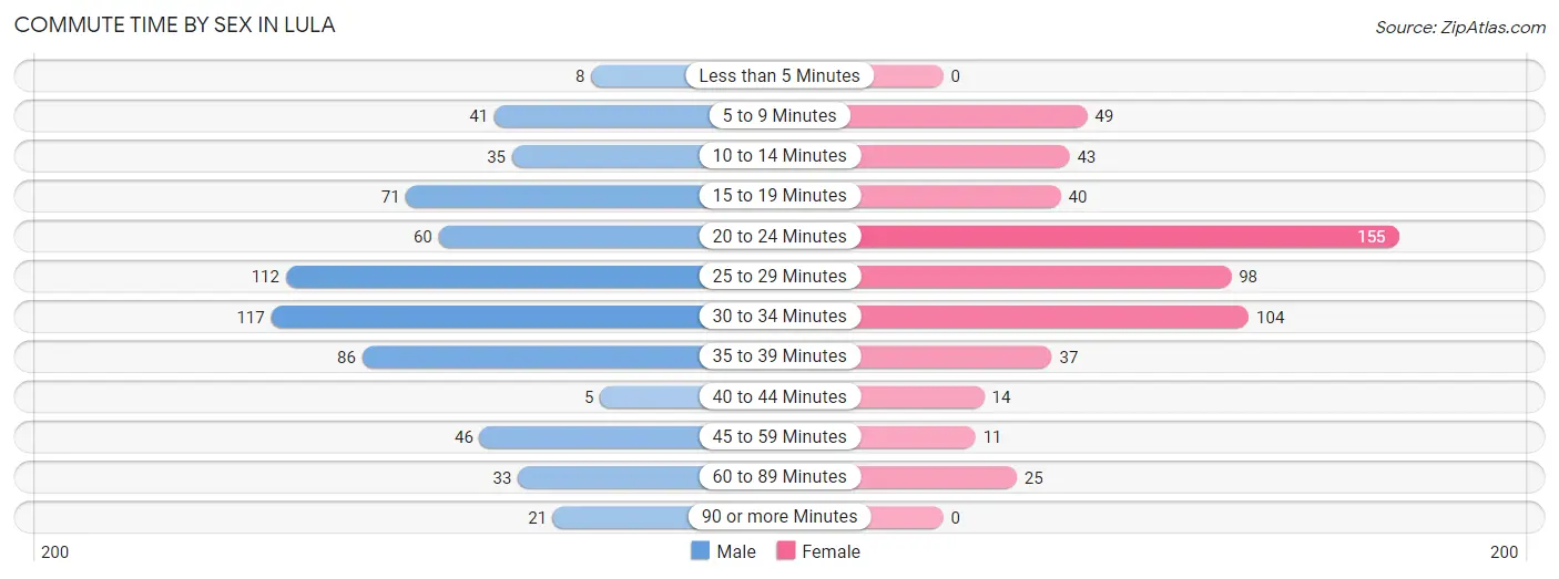 Commute Time by Sex in Lula