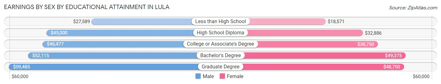 Earnings by Sex by Educational Attainment in Lula