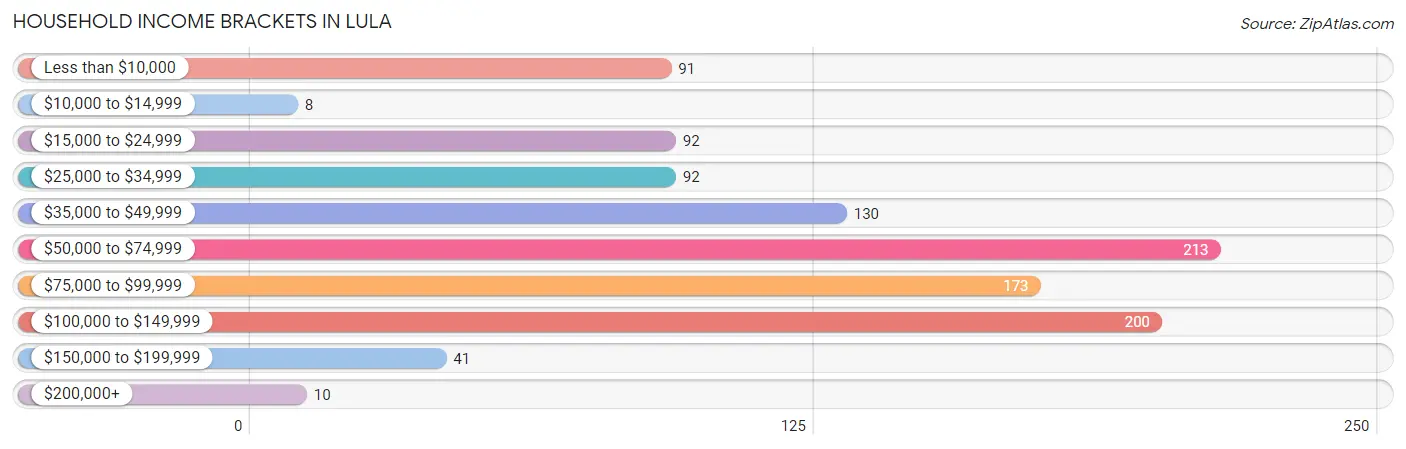 Household Income Brackets in Lula