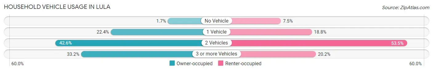 Household Vehicle Usage in Lula
