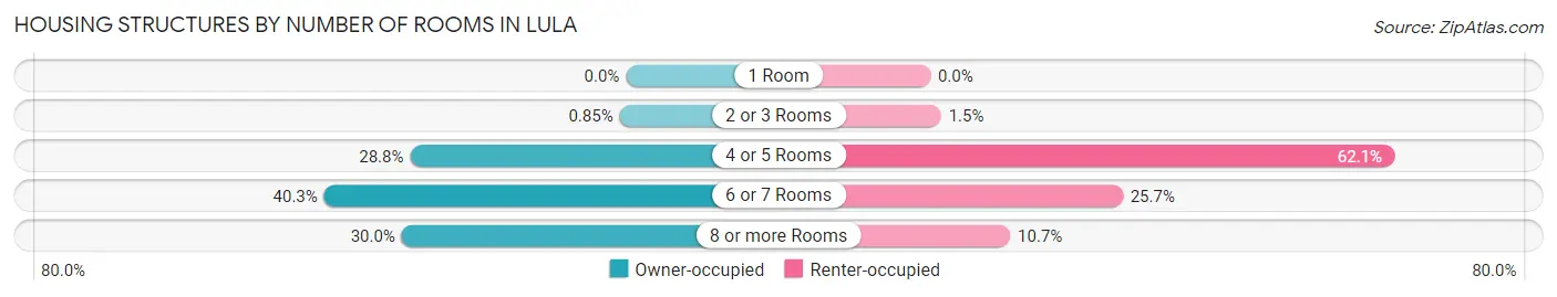 Housing Structures by Number of Rooms in Lula