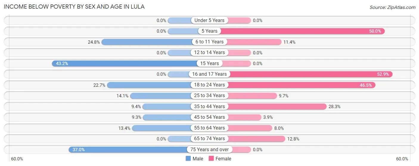 Income Below Poverty by Sex and Age in Lula