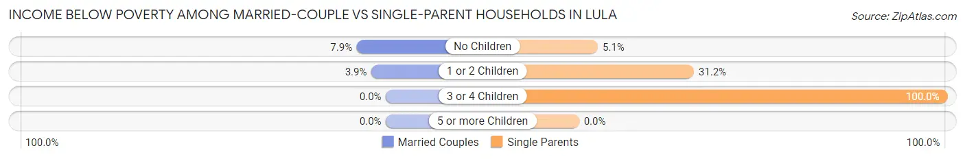 Income Below Poverty Among Married-Couple vs Single-Parent Households in Lula