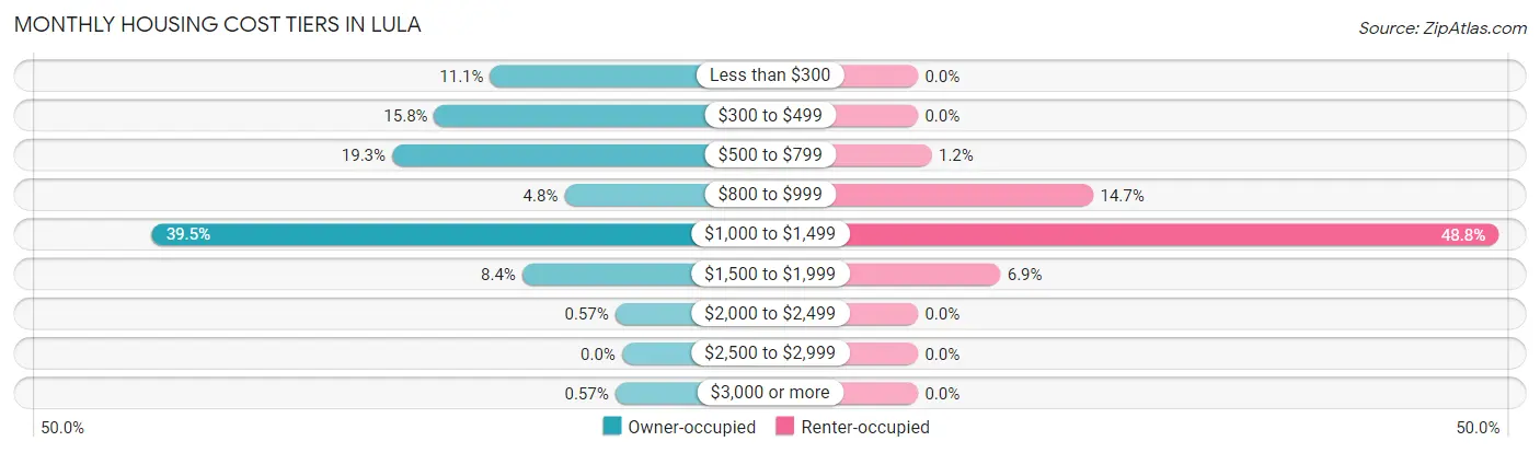 Monthly Housing Cost Tiers in Lula