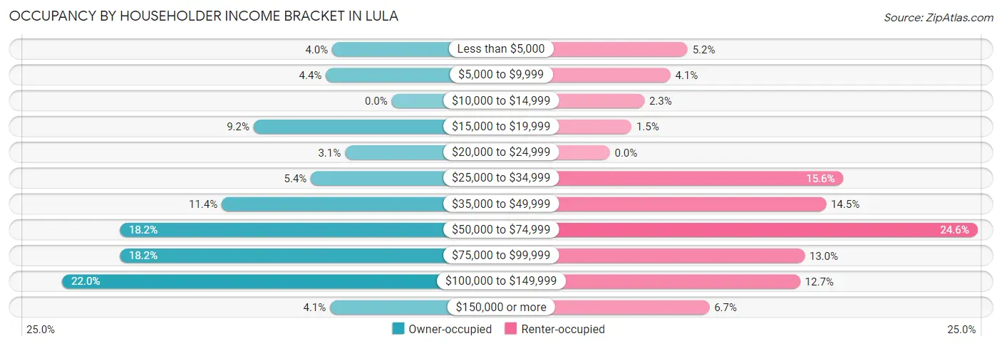 Occupancy by Householder Income Bracket in Lula