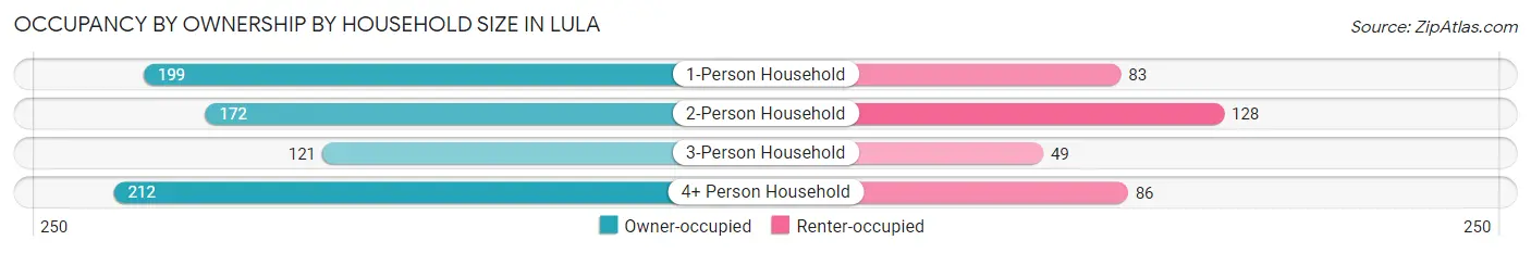 Occupancy by Ownership by Household Size in Lula