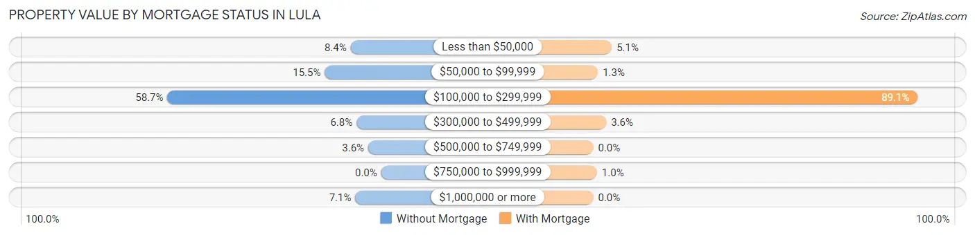 Property Value by Mortgage Status in Lula