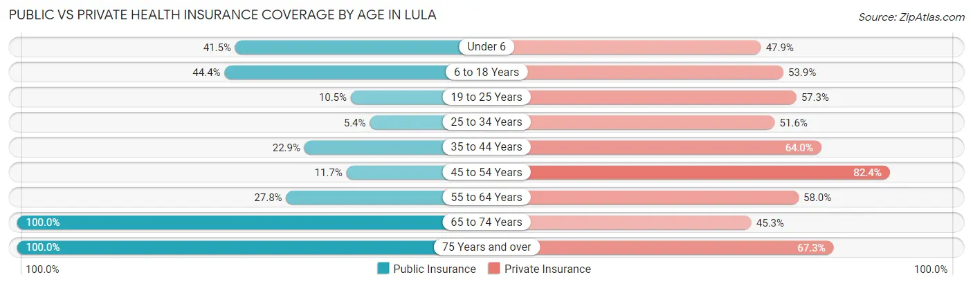 Public vs Private Health Insurance Coverage by Age in Lula