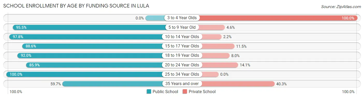 School Enrollment by Age by Funding Source in Lula