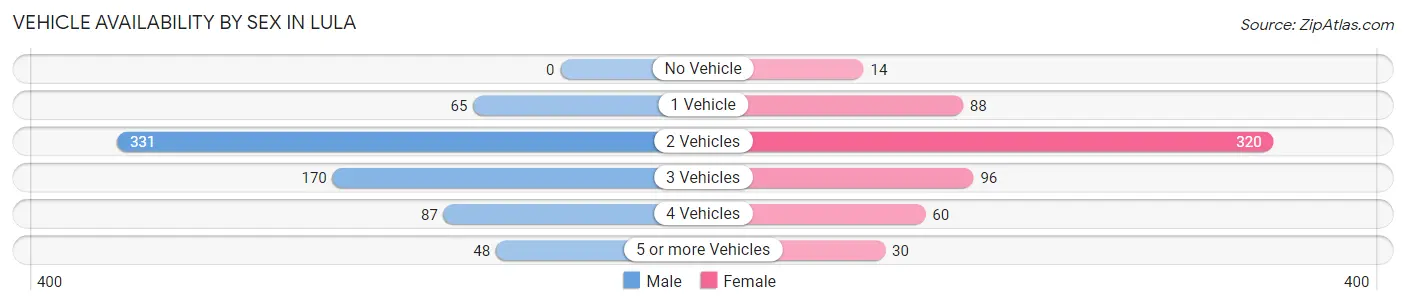 Vehicle Availability by Sex in Lula