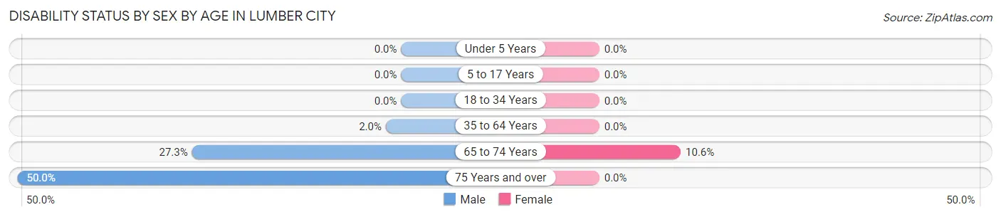 Disability Status by Sex by Age in Lumber City