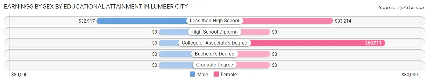 Earnings by Sex by Educational Attainment in Lumber City