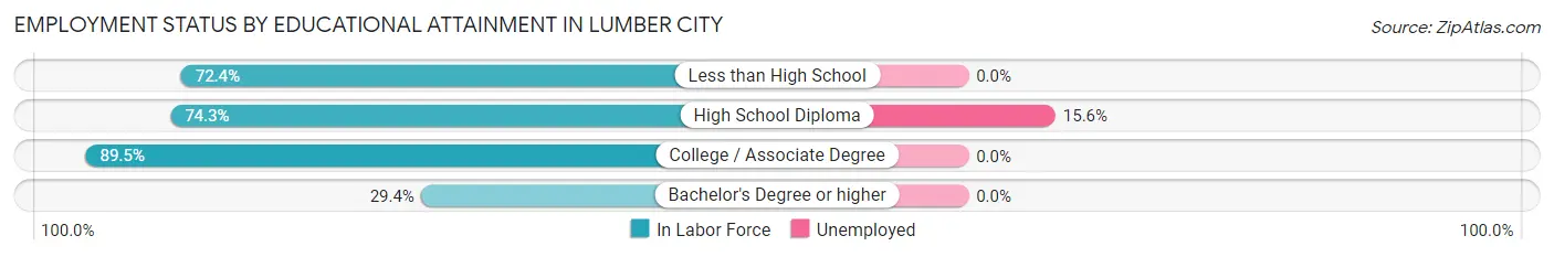 Employment Status by Educational Attainment in Lumber City