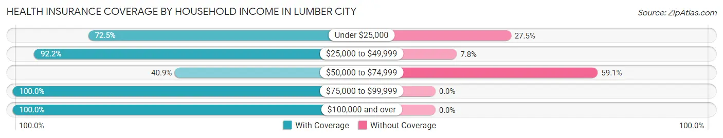 Health Insurance Coverage by Household Income in Lumber City