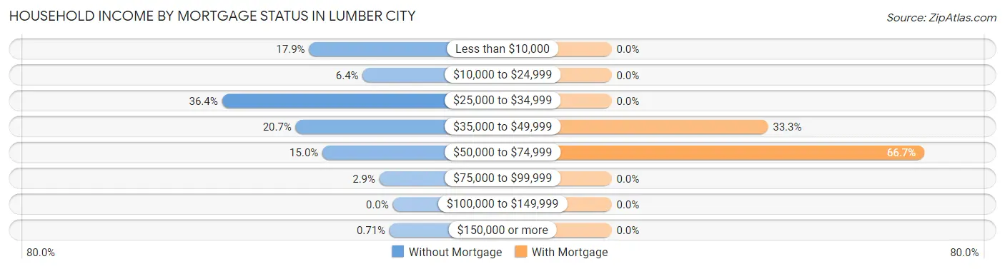Household Income by Mortgage Status in Lumber City