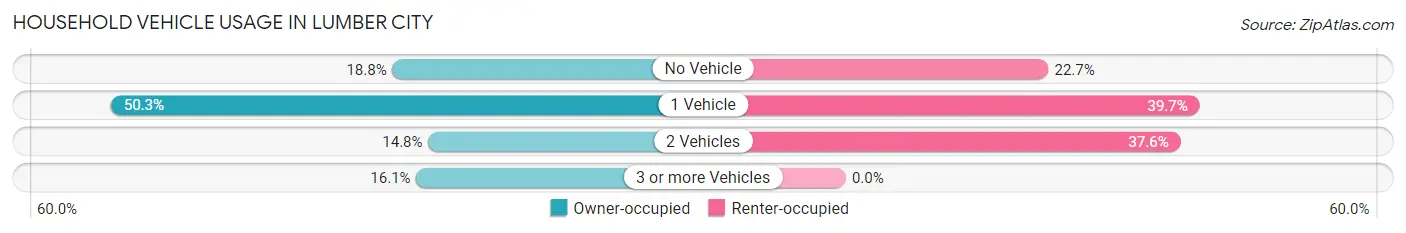 Household Vehicle Usage in Lumber City