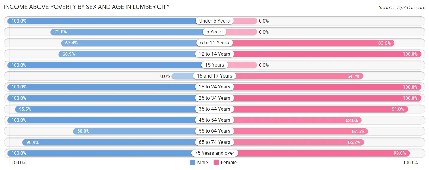 Income Above Poverty by Sex and Age in Lumber City
